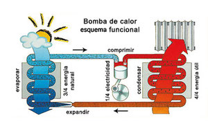 Esquema de funcionamiento de la bomba de calor de aire